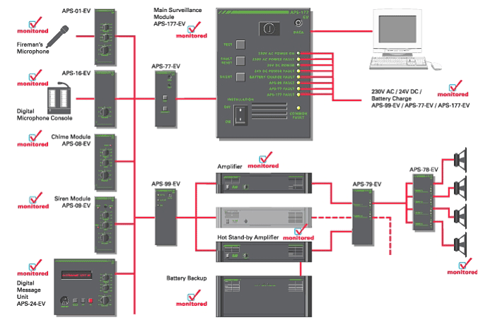 APS blokové schéma dohlížených jednotek a modulů
